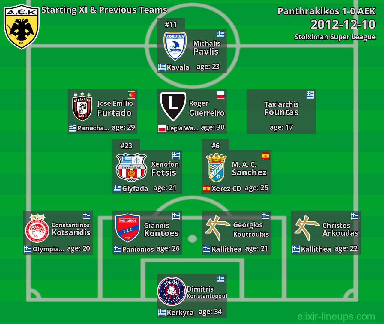 AEK Starting XI & Previous Teams 2012-12-10