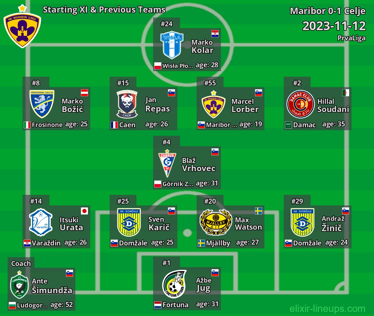 Maribor Starting XI & Previous Teams 2023-11-12
