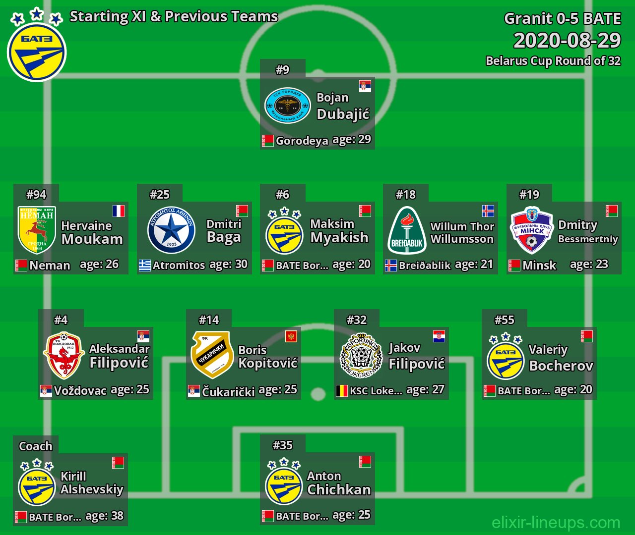 BATE Starting XI & Previous Teams 2020-08-29