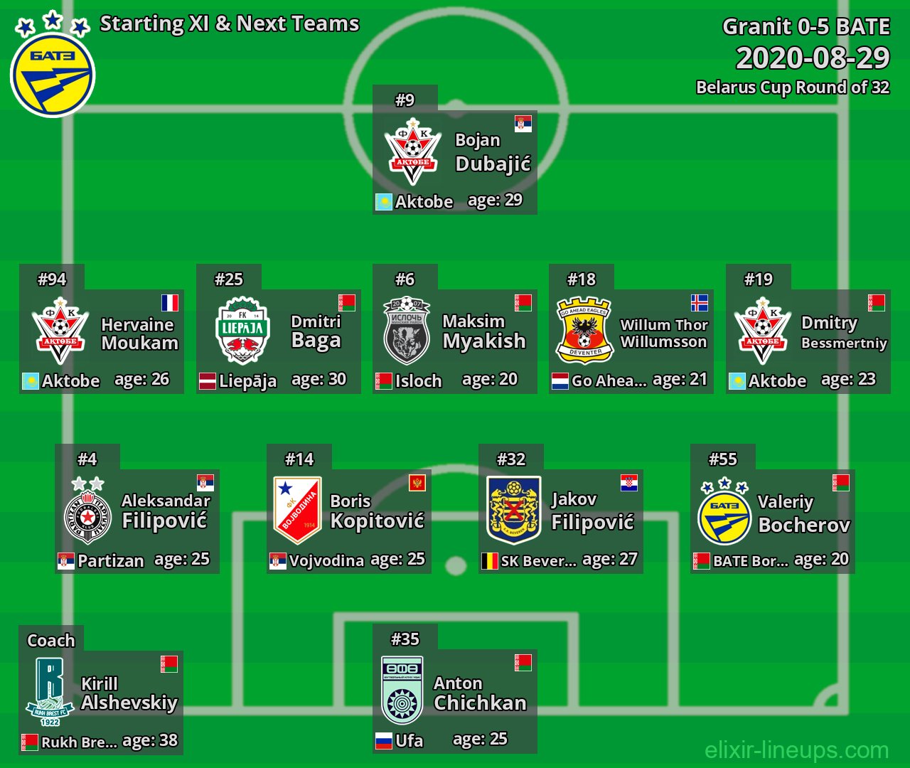 BATE Starting XI & Next Teams 2020-08-29