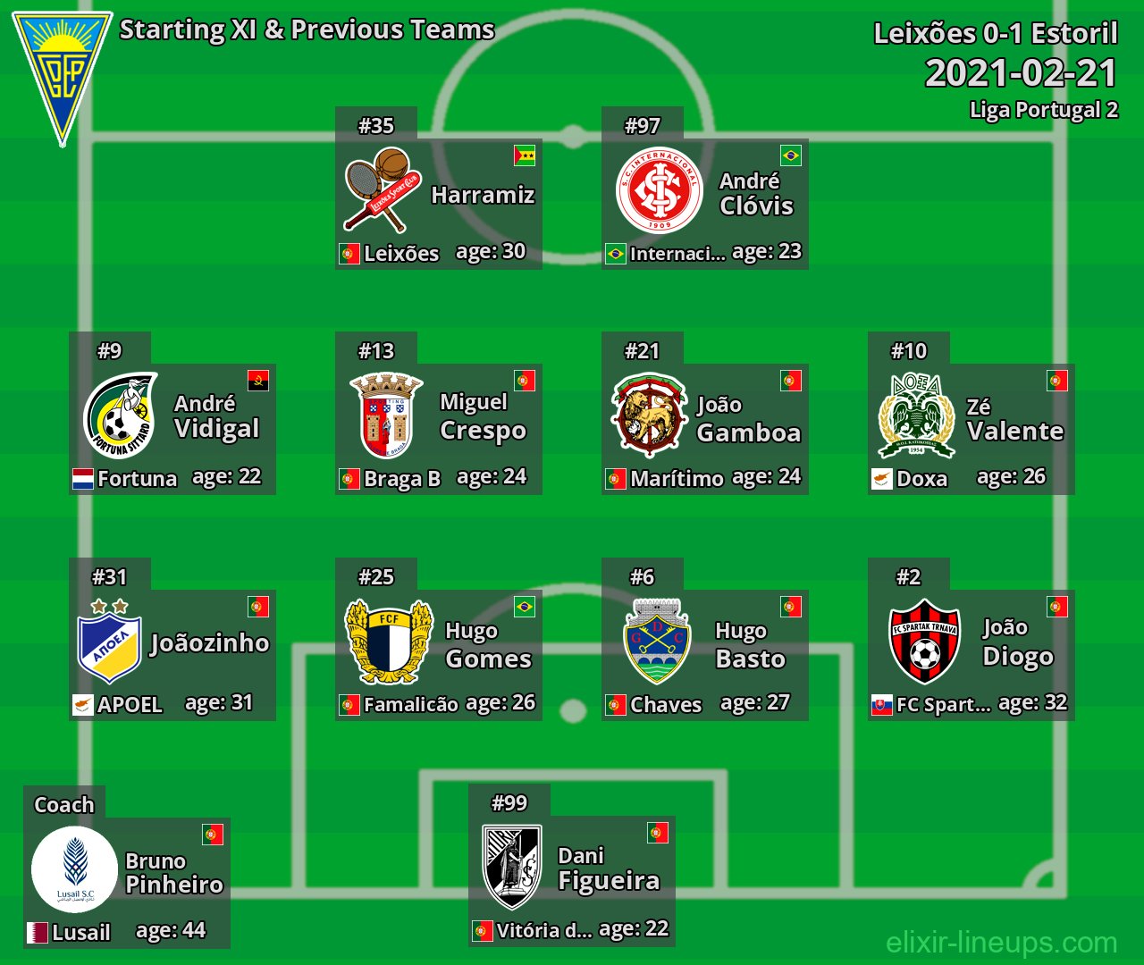 Estoril Starting XI & Previous Teams 2021-02-21