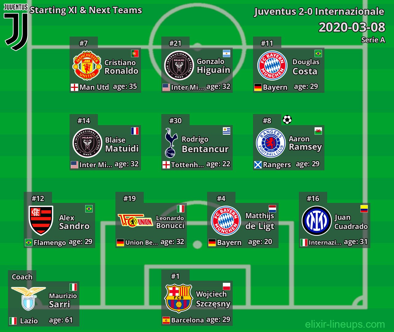 Juventus Starting XI & Next Teams 2020-03-08