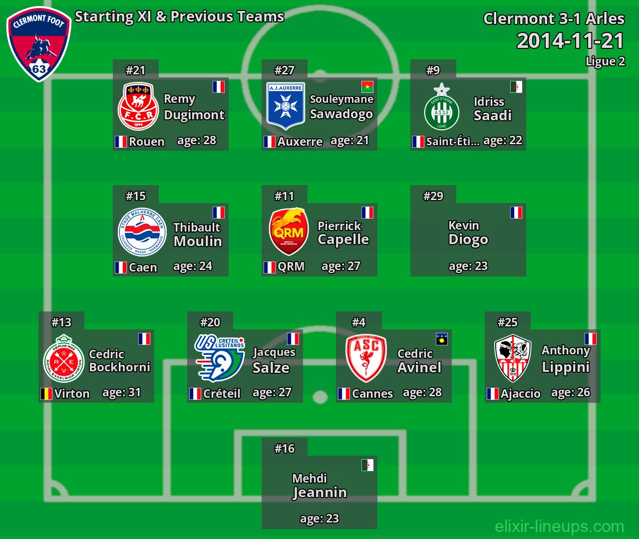Clermont Starting XI & Previous Teams 2014-11-21