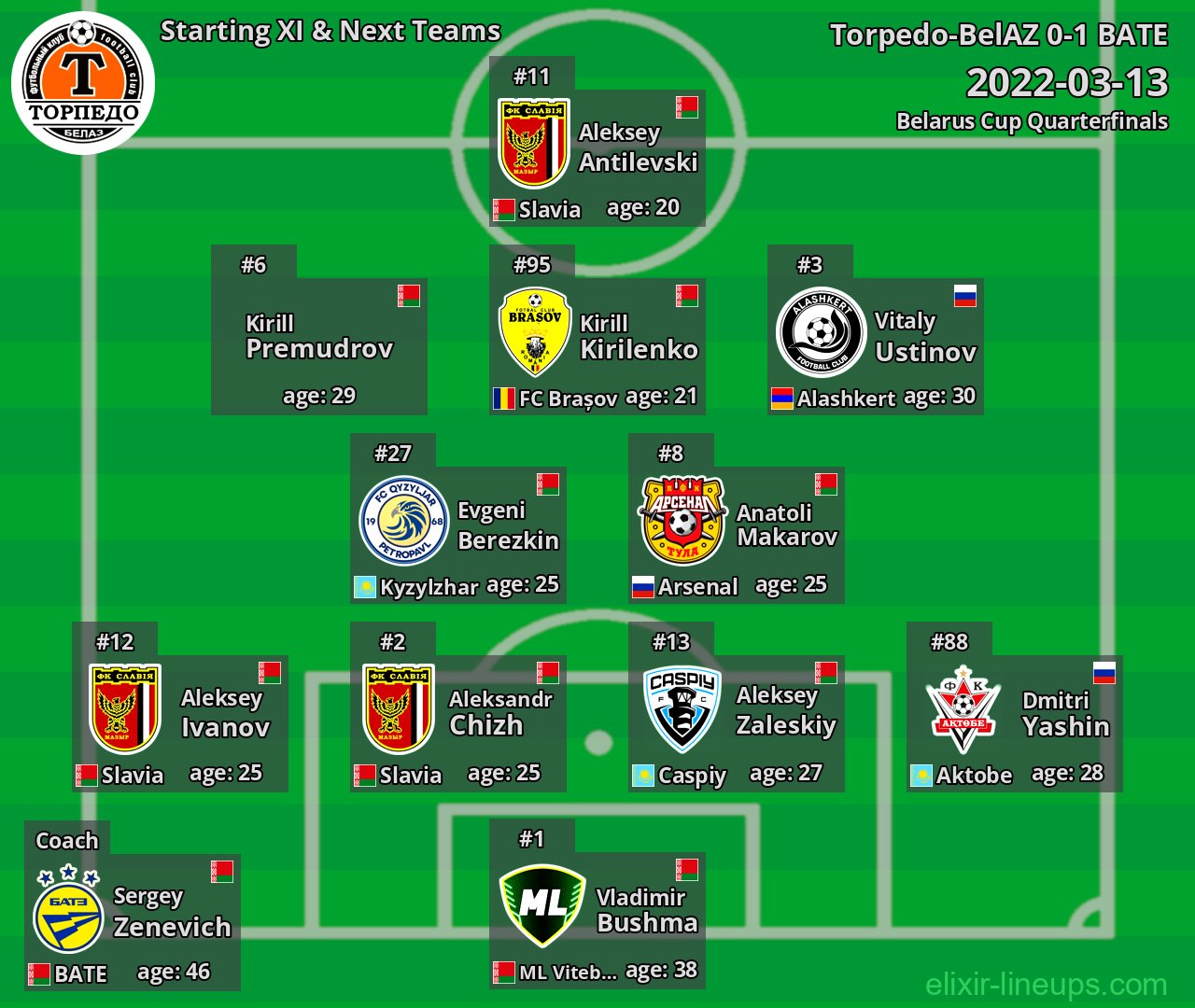 Torpedo-BelAZ Starting XI & Next Teams 2022-03-13