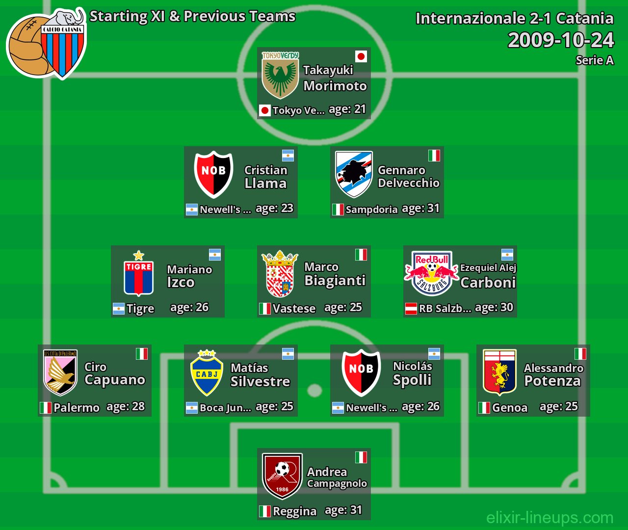 Catania Starting XI & Previous Teams 2009-10-24