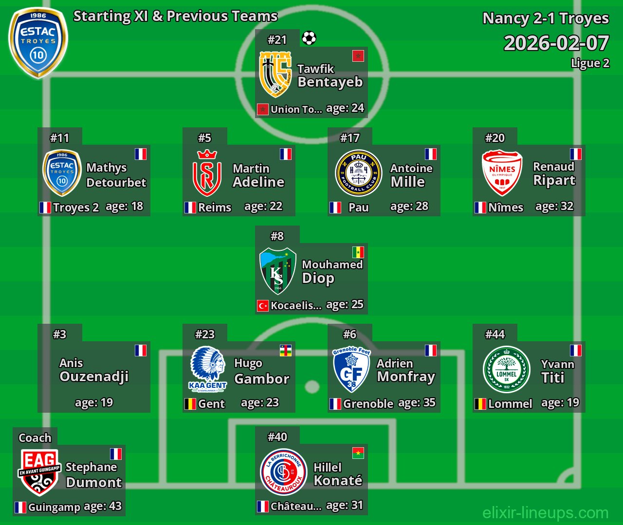 Troyes Starting XI & Previous Teams 2026-02-07