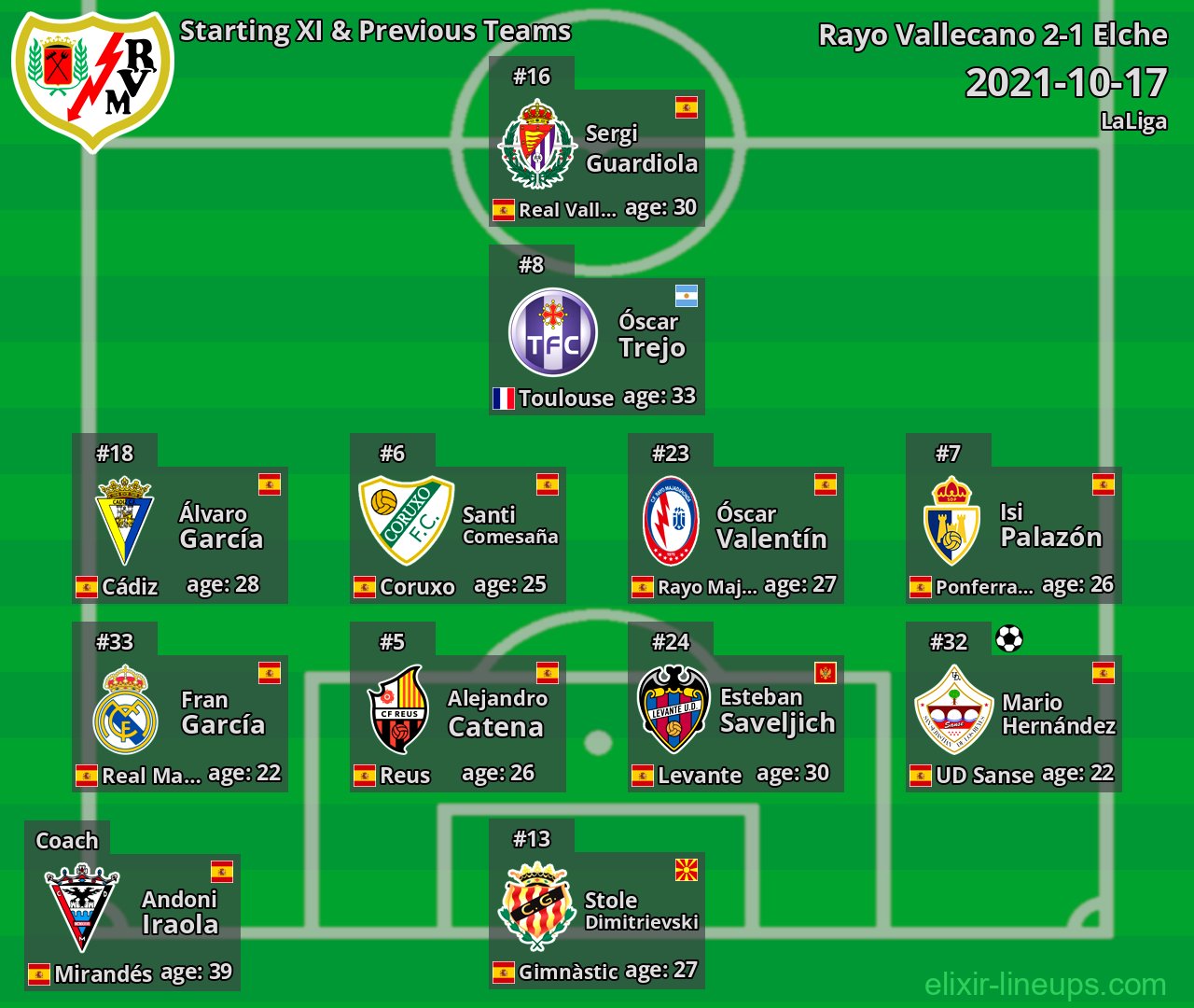 Rayo Vallecano Starting XI & Previous Teams 2021-10-17