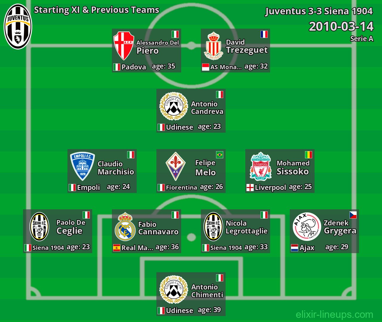 Juventus Starting XI & Previous Teams 2010-03-14
