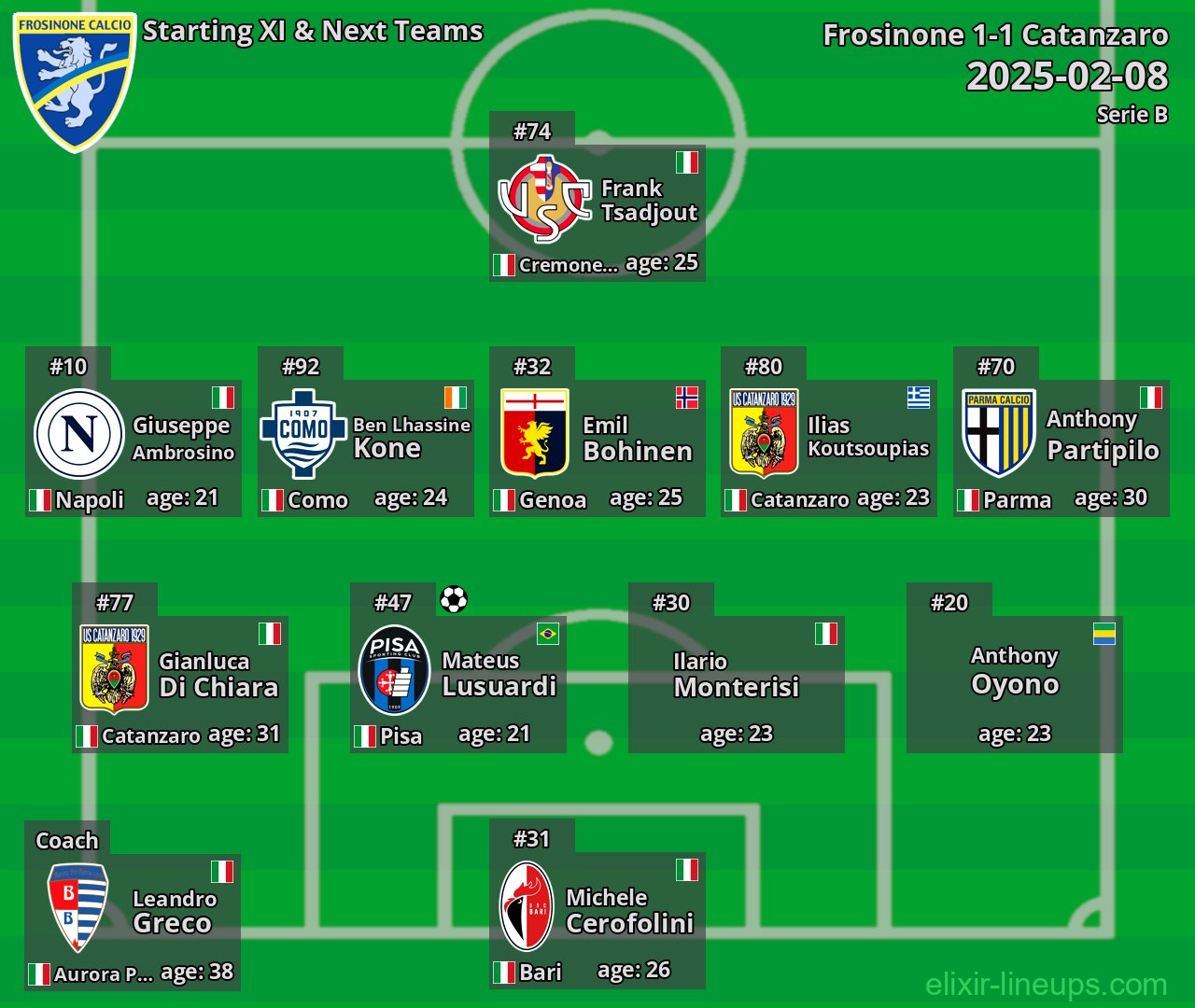 Frosinone Starting XI & Next Teams 2025-02-08