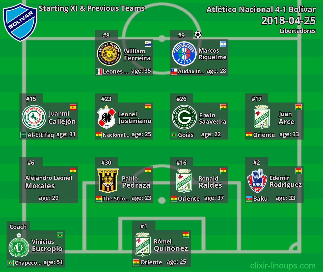 Bolívar Starting XI & Previous Teams 2018-04-25