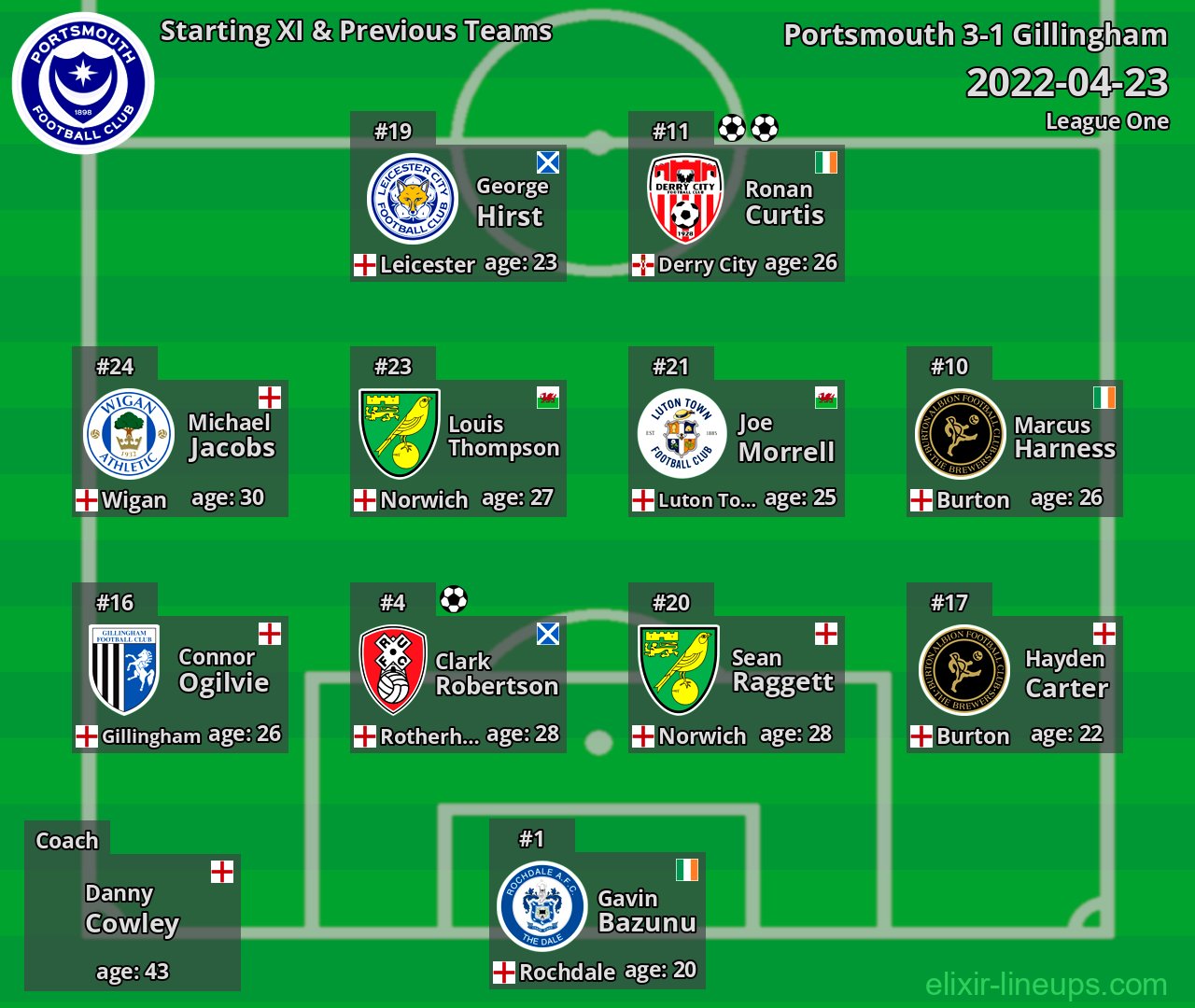 Portsmouth Starting XI & Previous Teams 2022-04-23