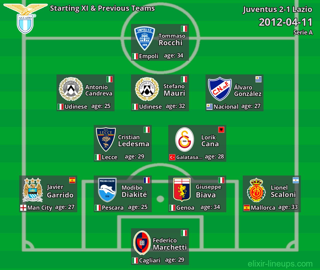 Lazio Starting XI & Previous Teams 2012-04-11