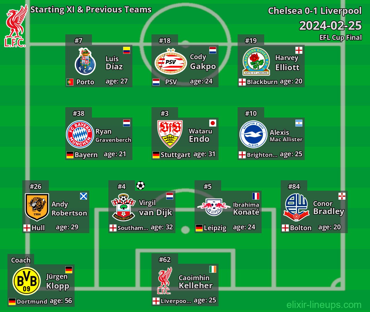 Liverpool Starting XI & Previous Teams 2024-02-25