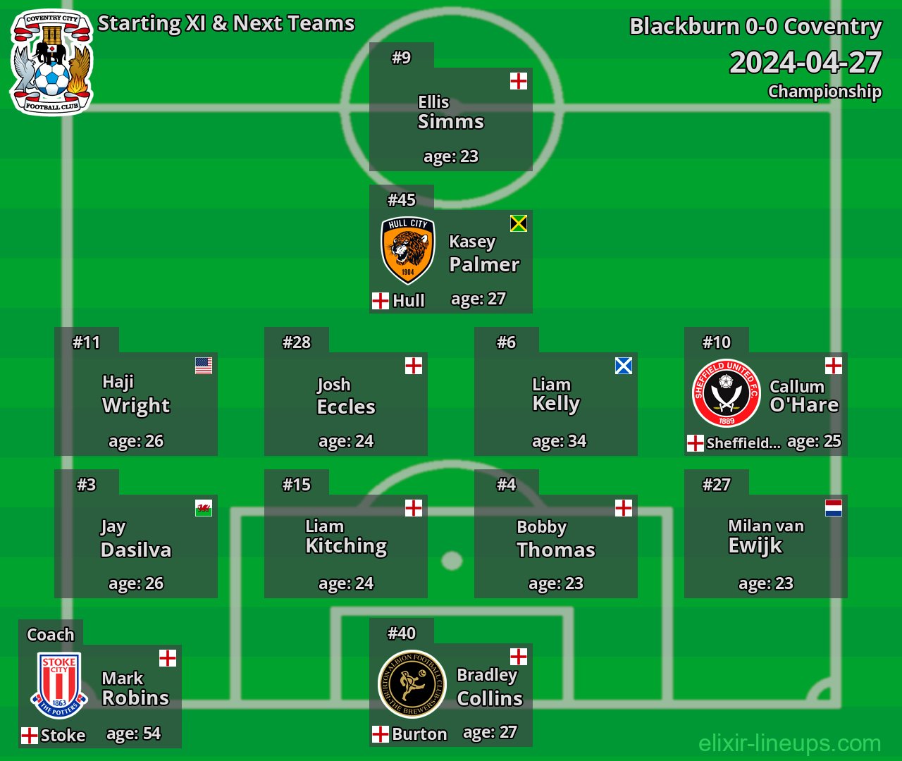 Coventry Starting XI & Next Teams 2024-04-27