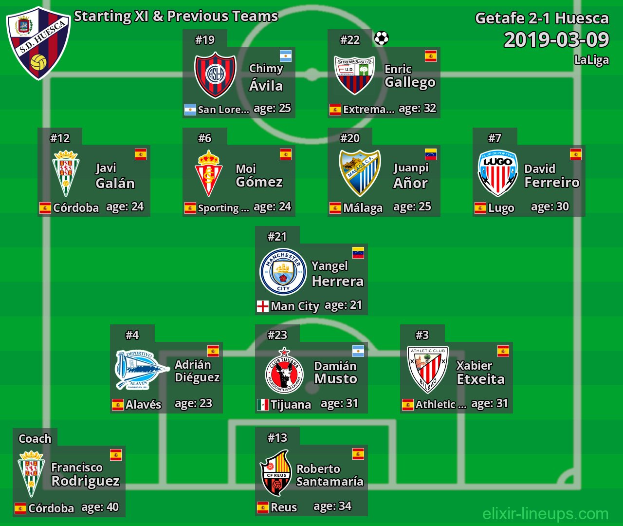 Huesca Starting XI & Previous Teams 2019-03-09