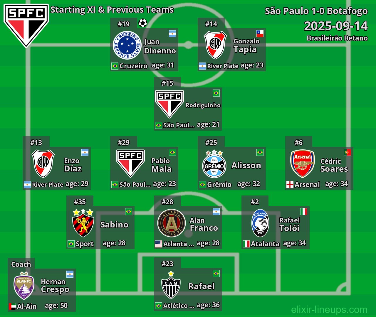 São Paulo Starting XI & Previous Teams 2025-09-14