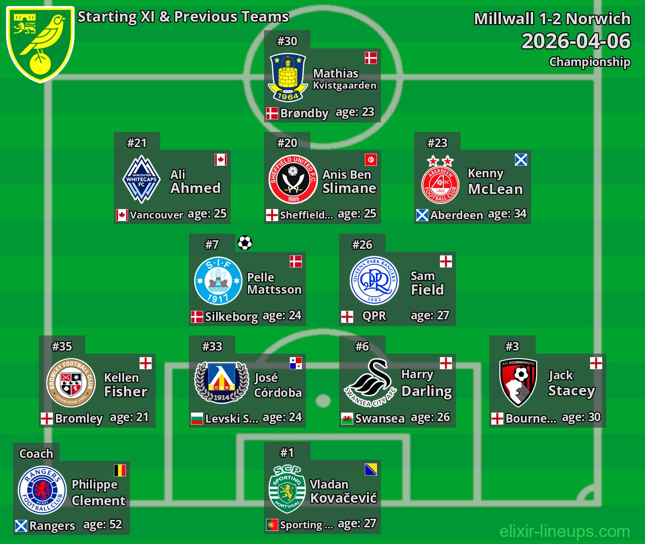 Norwich Starting XI & Previous Teams 2026-04-06