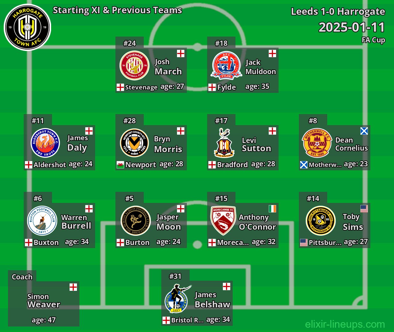 Harrogate Starting XI & Previous Teams 2025-01-11
