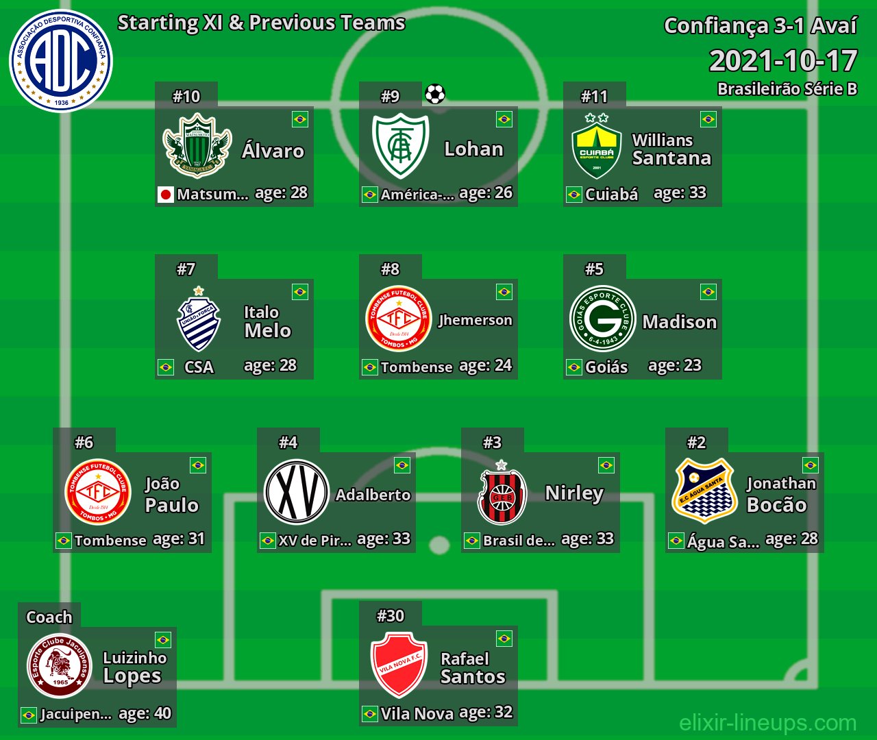 Confiança Starting XI & Previous Teams 2021-10-17