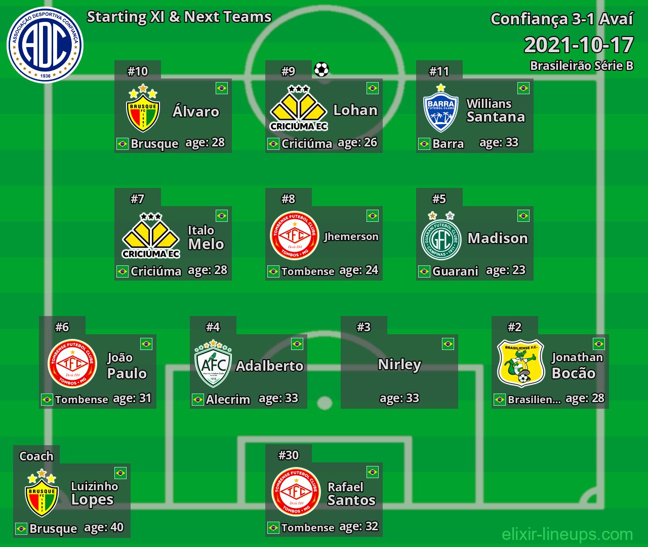 Confiança Starting XI & Next Teams 2021-10-17