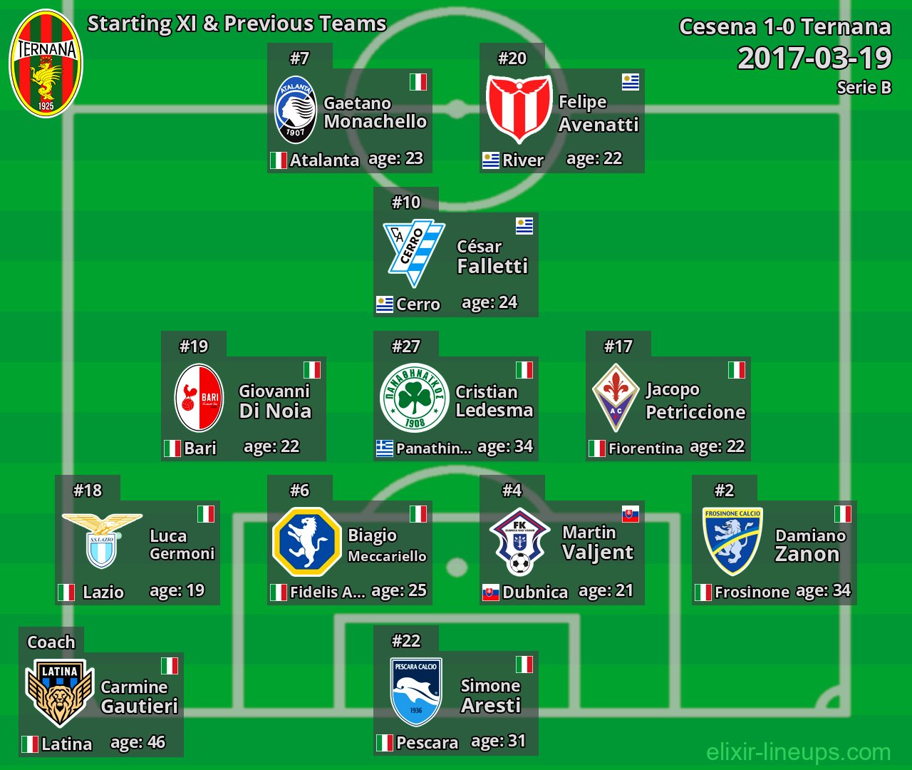 Ternana Starting XI & Previous Teams 2017-03-19