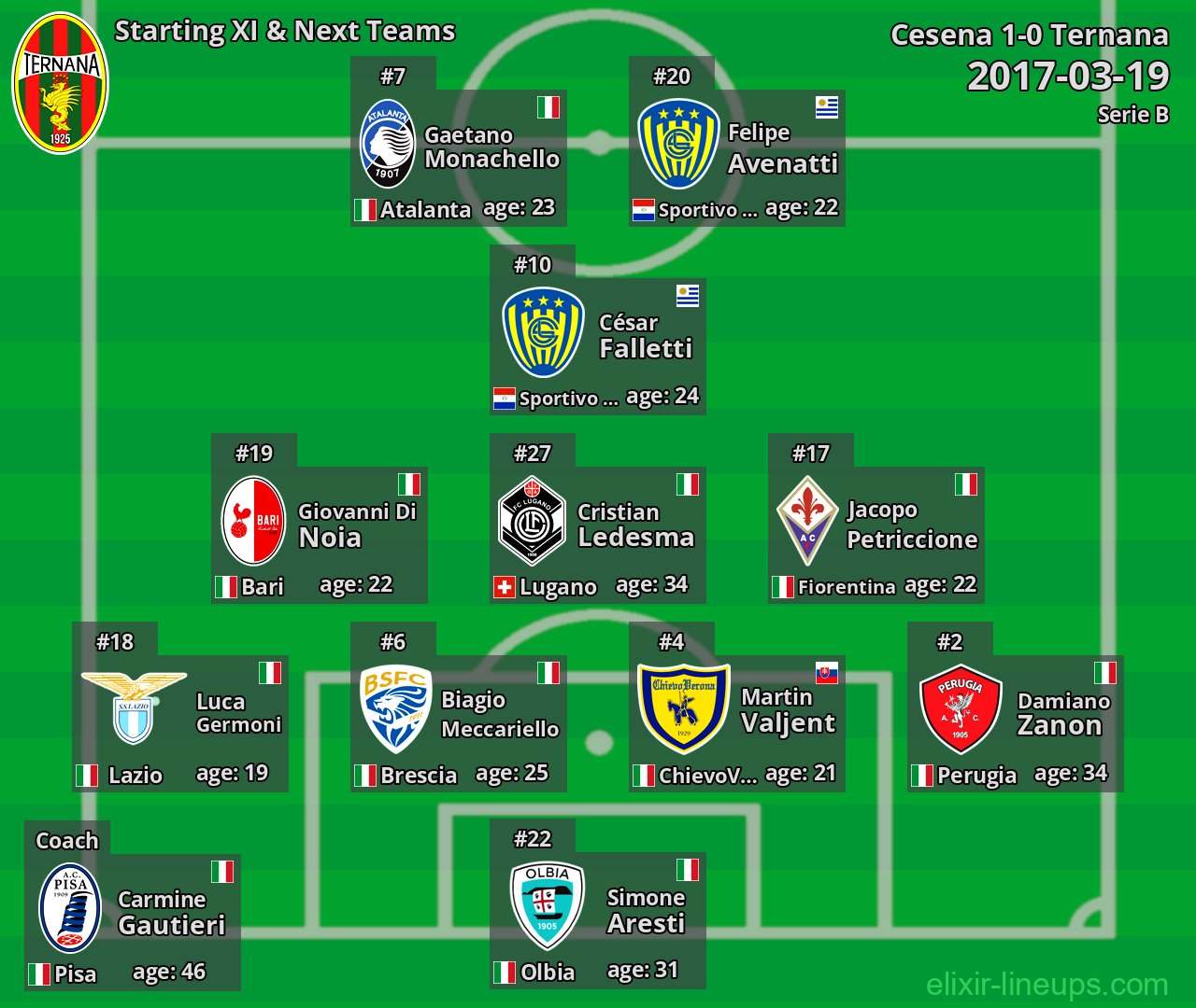 Ternana Starting XI & Next Teams 2017-03-19