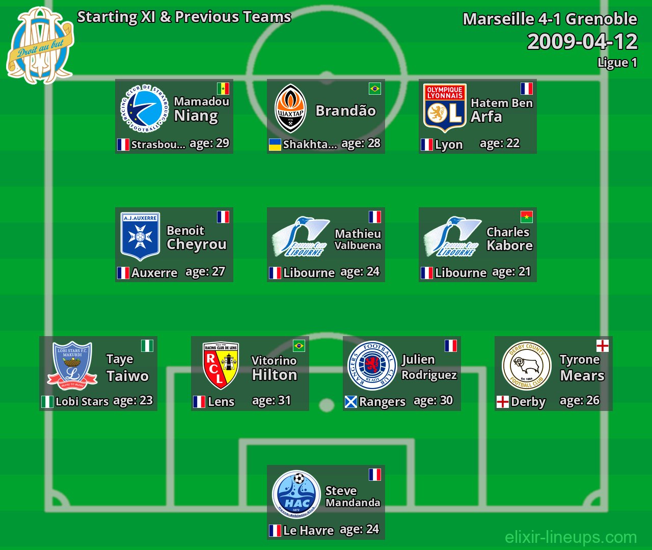 Marseille Starting XI & Previous Teams 2009-04-12