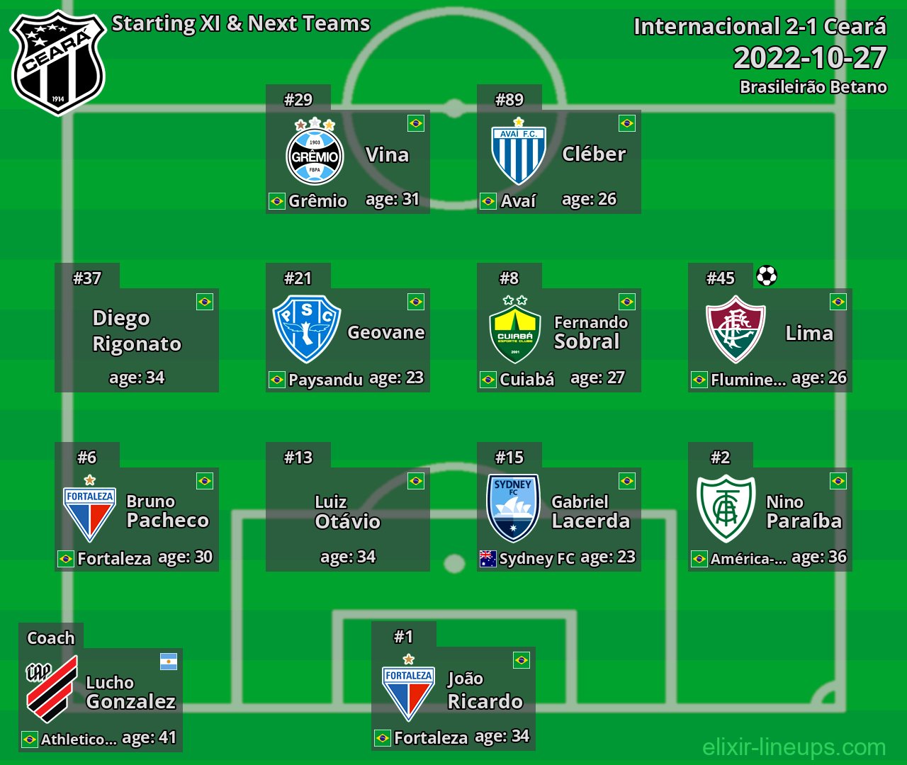 Ceará Starting XI & Next Teams 2022-10-27
