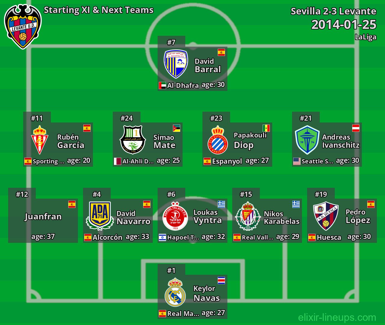 Levante Starting XI & Next Teams 2014-01-25