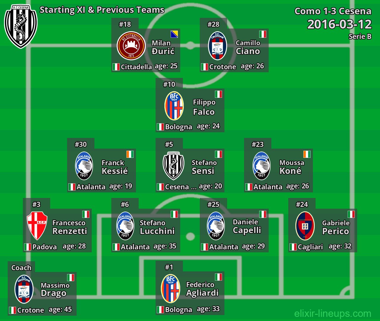 Cesena Starting XI & Previous Teams 2016-03-12