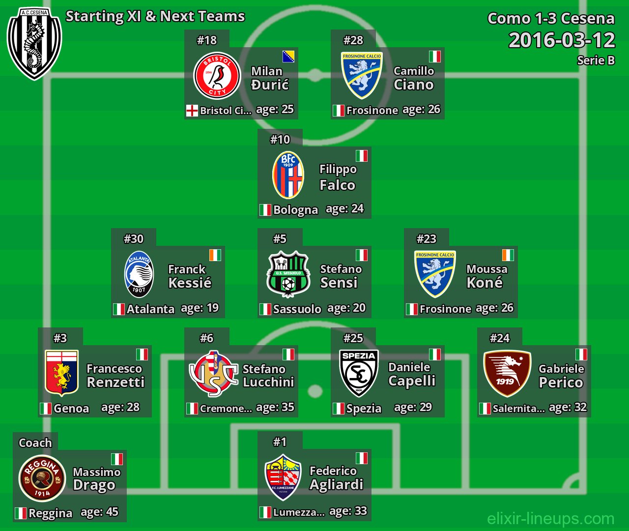 Cesena Starting XI & Next Teams 2016-03-12