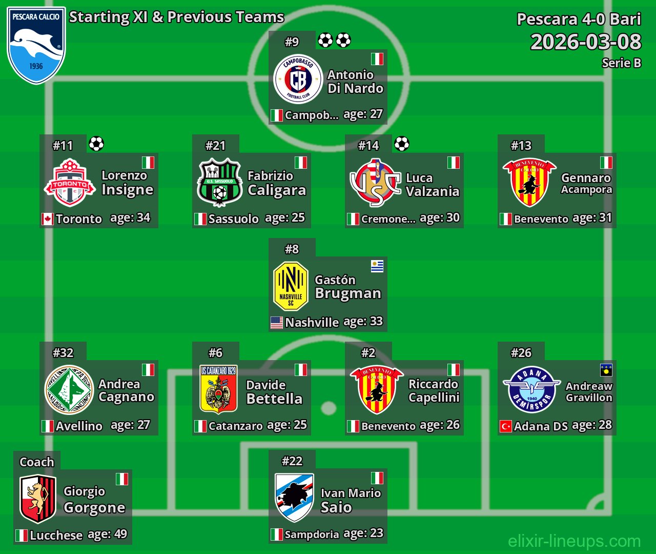 Pescara Starting XI & Previous Teams 2026-03-08