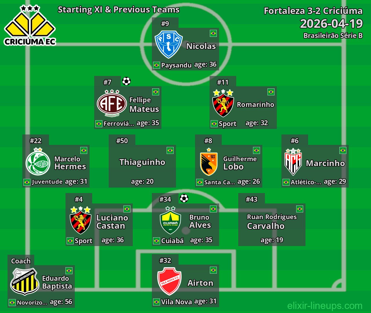Criciúma Starting XI & Previous Teams 2026-04-19