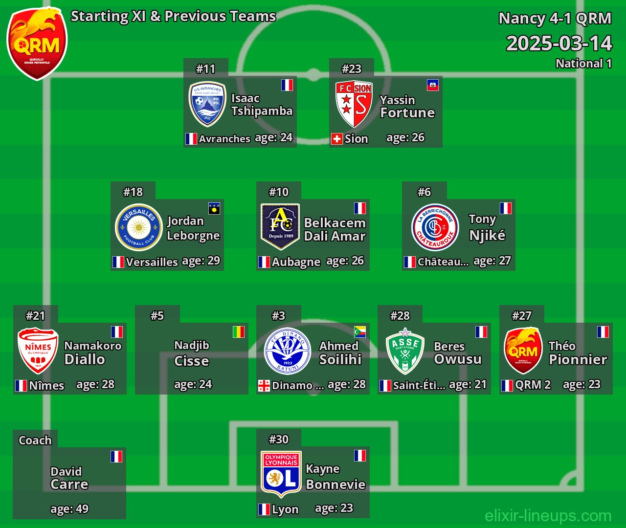 QRM Starting XI & Previous Teams 2025-03-14