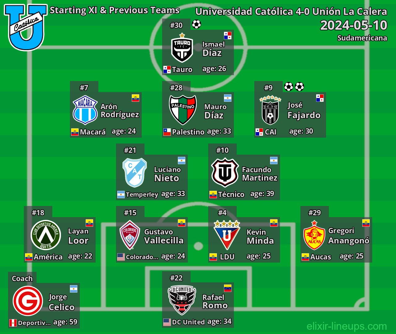 Universidad Católica Starting XI & Previous Teams 2024-05-10