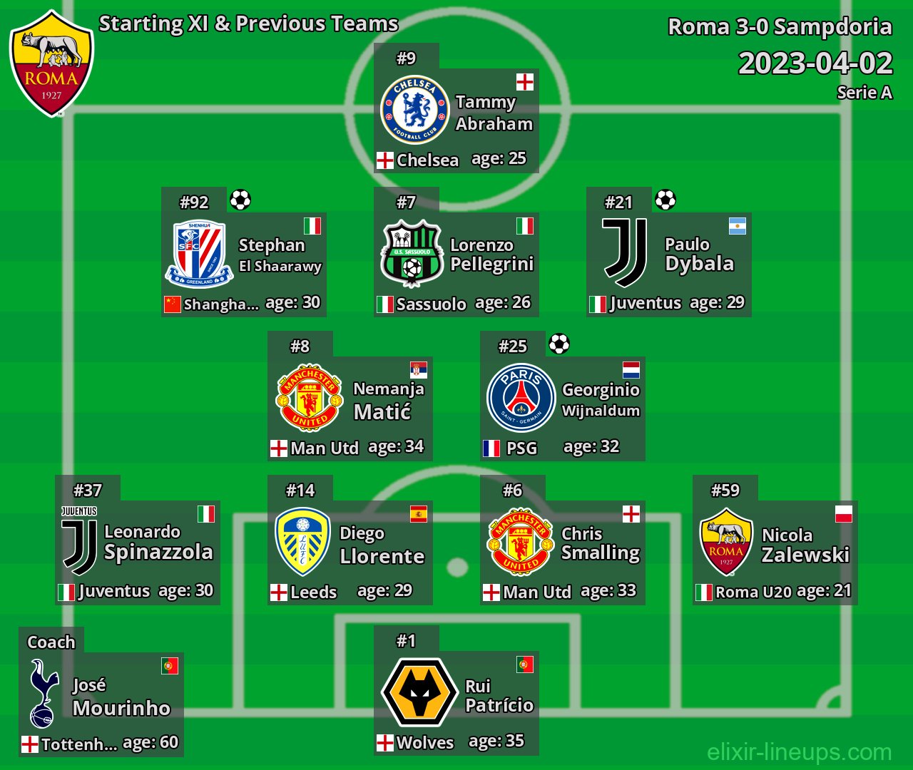 Roma Starting XI & Previous Teams 2023-04-02