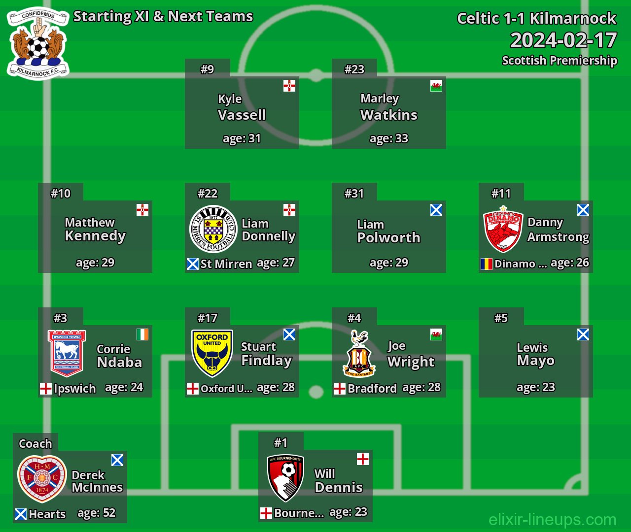 Kilmarnock Starting XI & Next Teams 2024-02-17