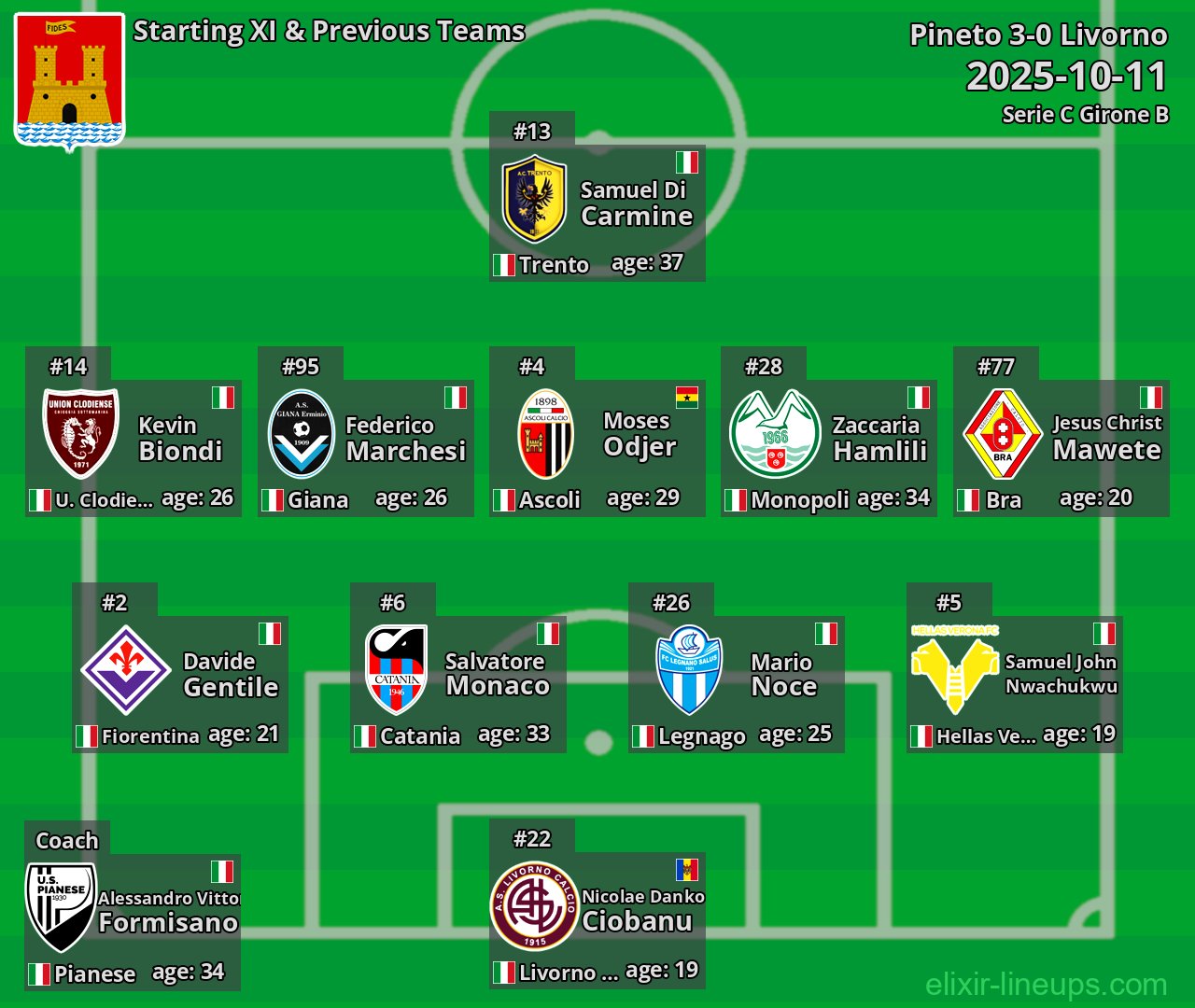 Livorno Starting XI & Previous Teams 2025-10-11