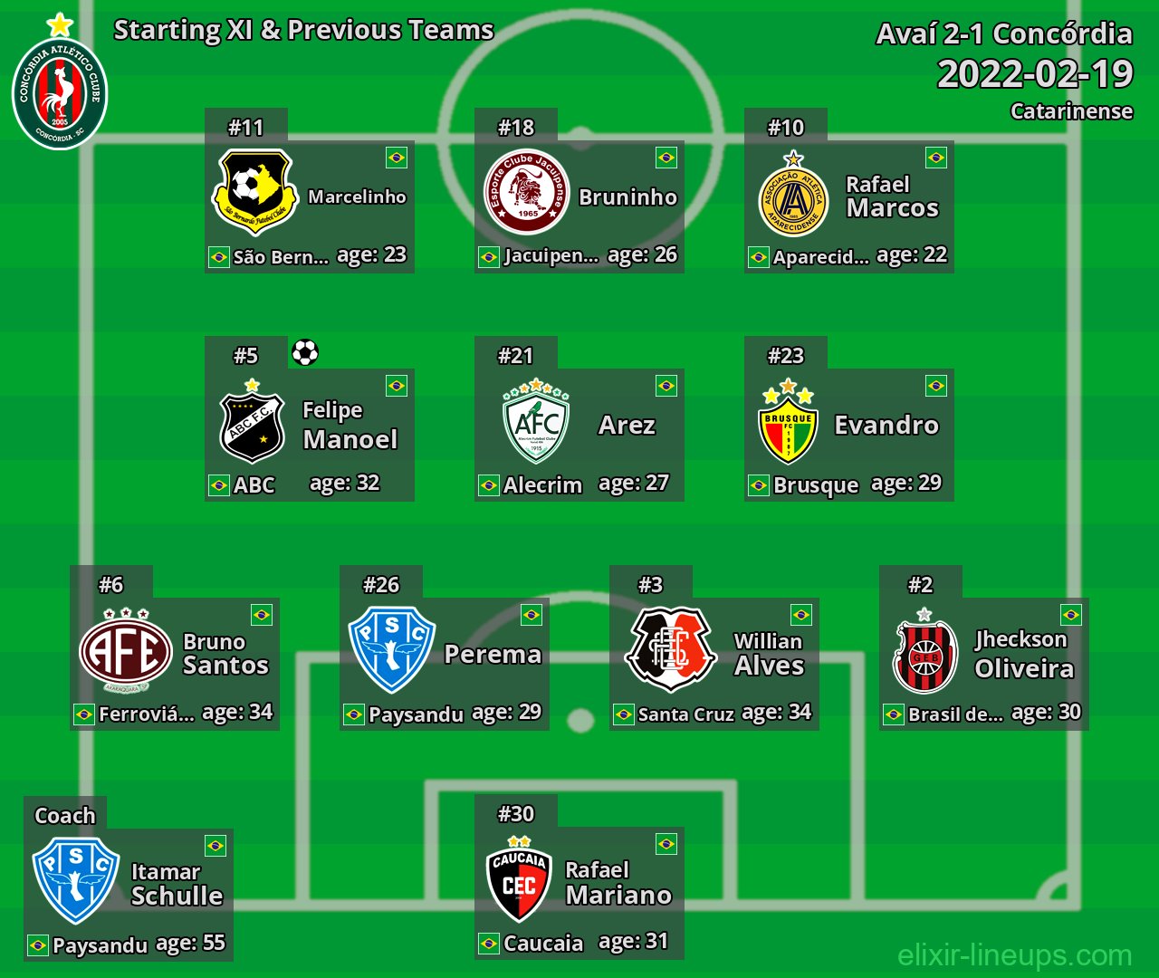 Concórdia Starting XI & Previous Teams 2022-02-19