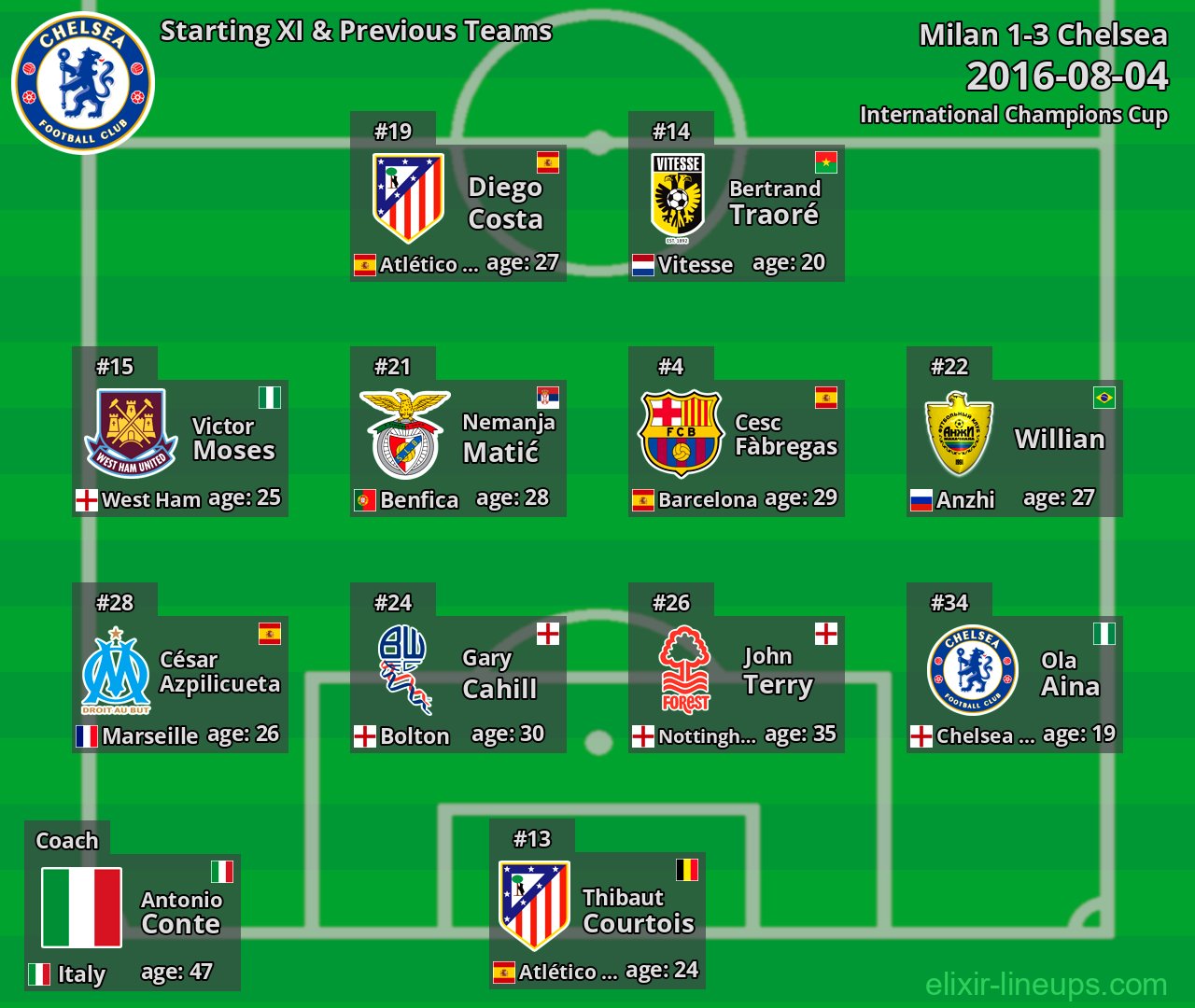Chelsea Starting XI & Previous Teams 2016-08-04
