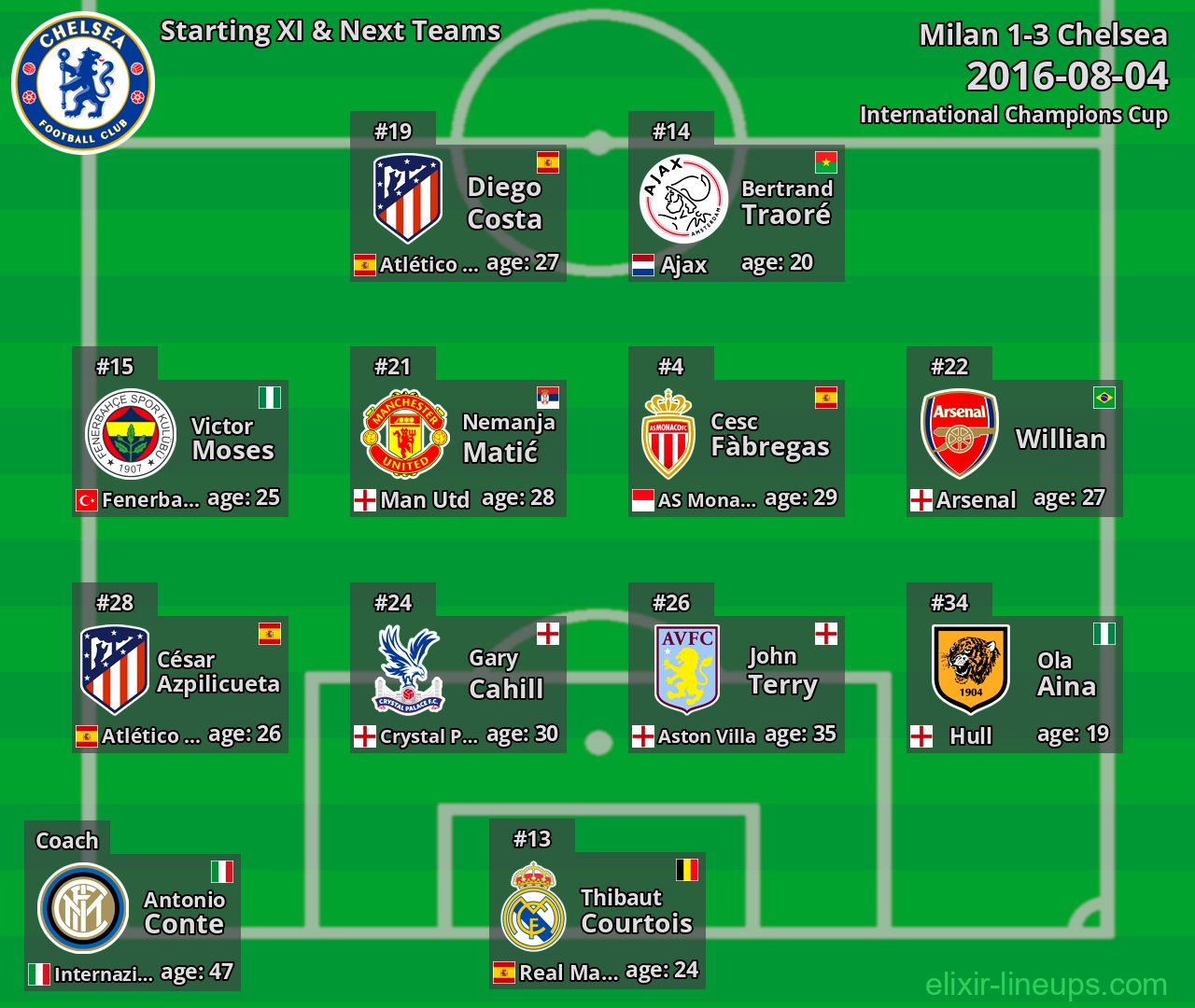 Chelsea Starting XI & Next Teams 2016-08-04
