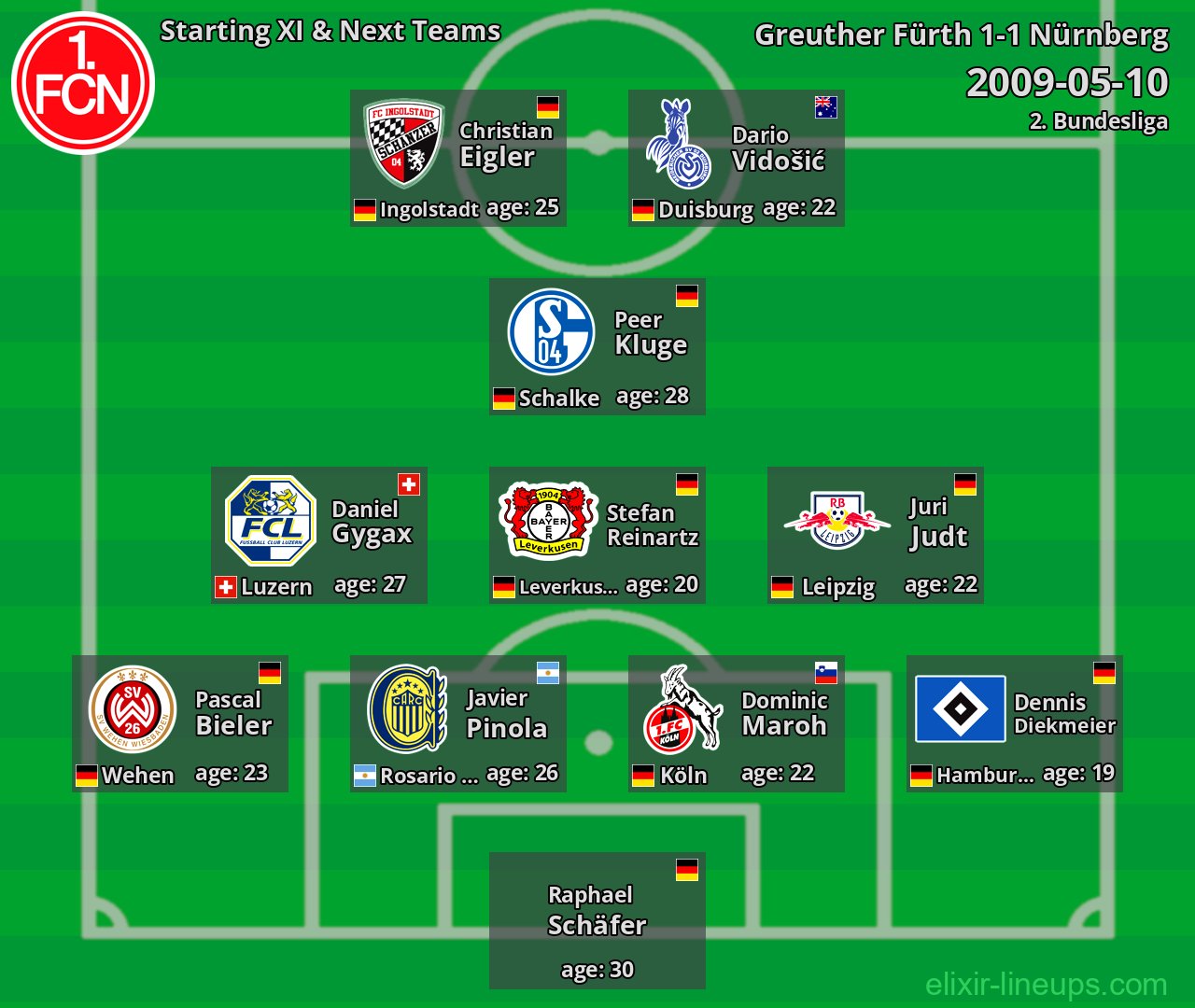 Nürnberg Starting XI & Next Teams 2009-05-10