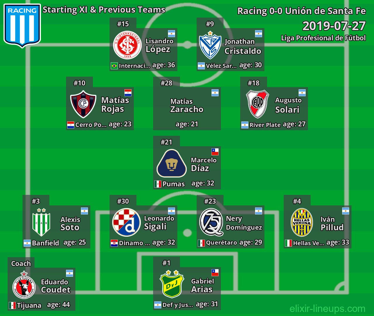 Racing Starting XI & Previous Teams 2019-07-27