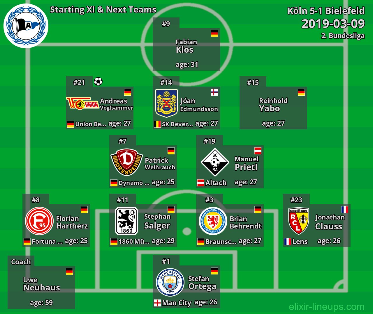 Bielefeld Starting XI & Next Teams 2019-03-09