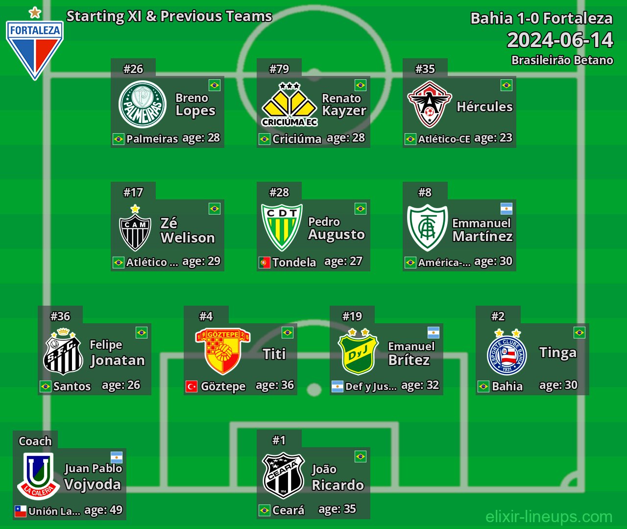 Fortaleza Starting XI & Previous Teams 2024-06-14