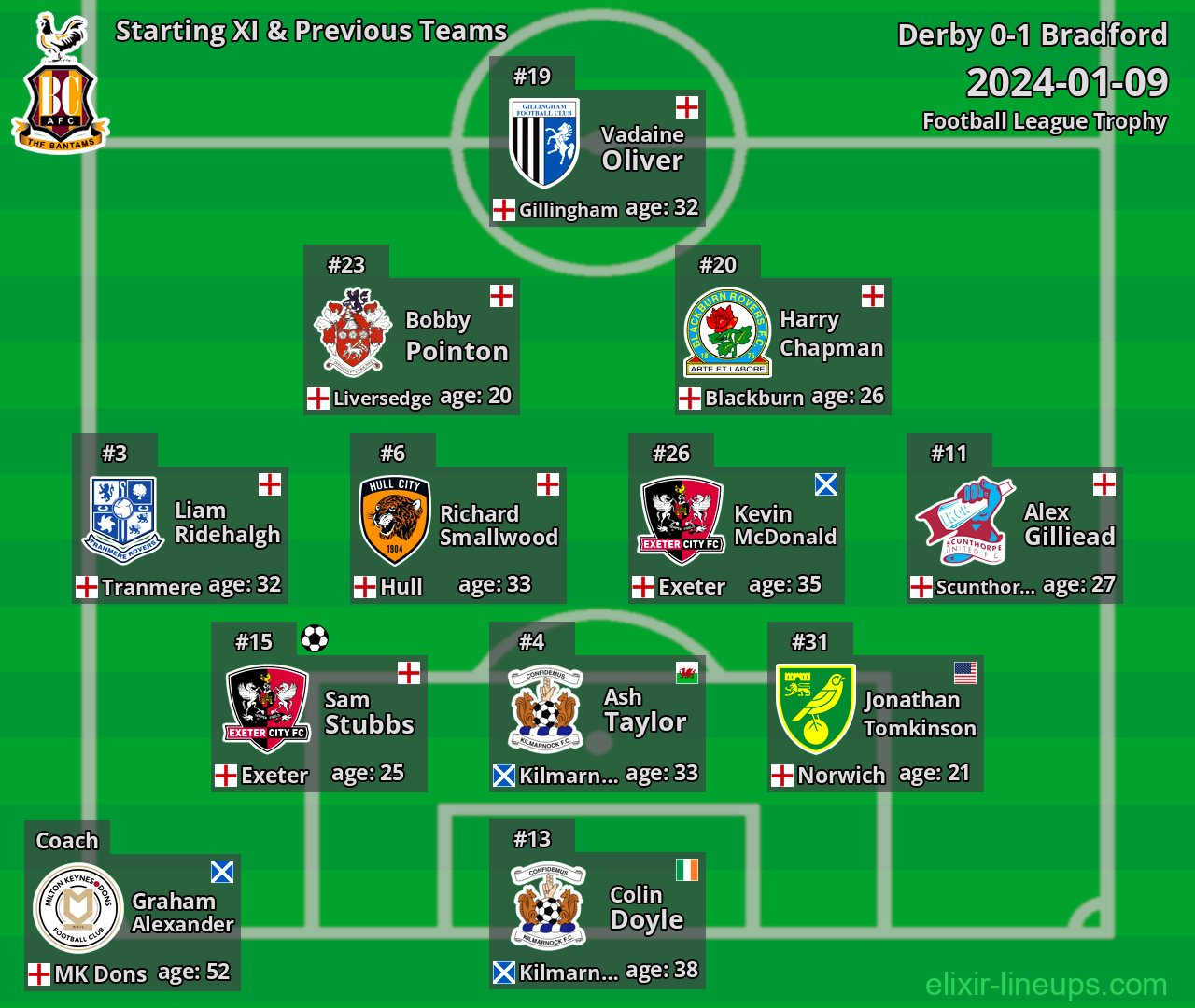 Bradford Starting XI & Previous Teams 2024-01-09