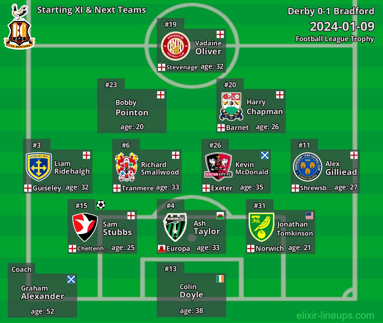 Bradford Starting XI & Next Teams 2024-01-09