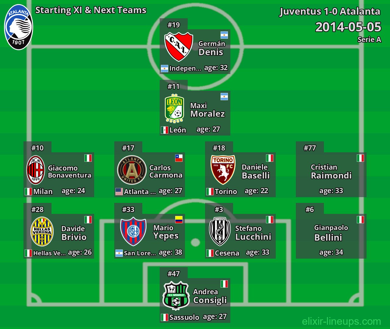 Atalanta Starting XI & Next Teams 2014-05-05