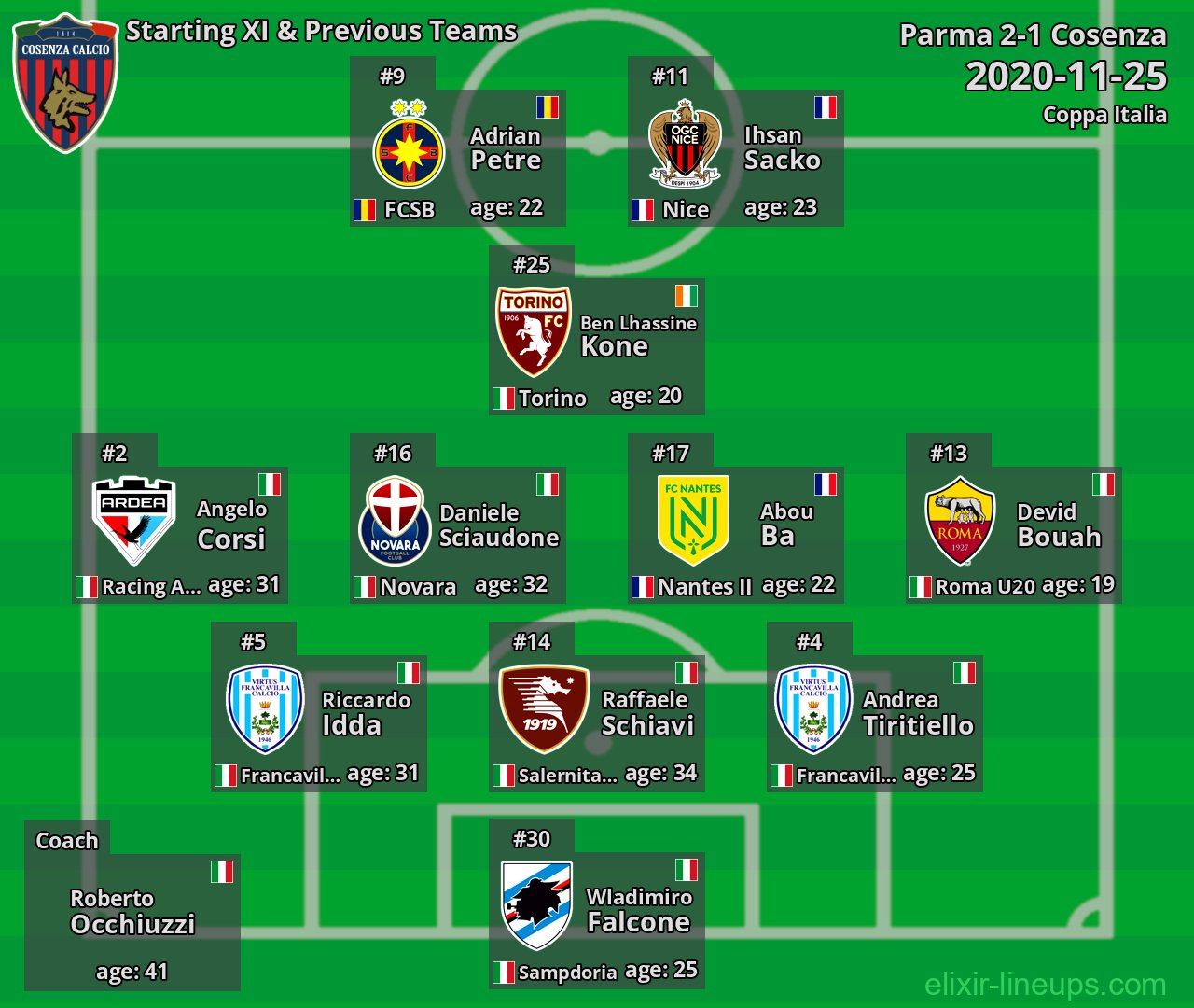 Cosenza Starting XI & Previous Teams 2020-11-25