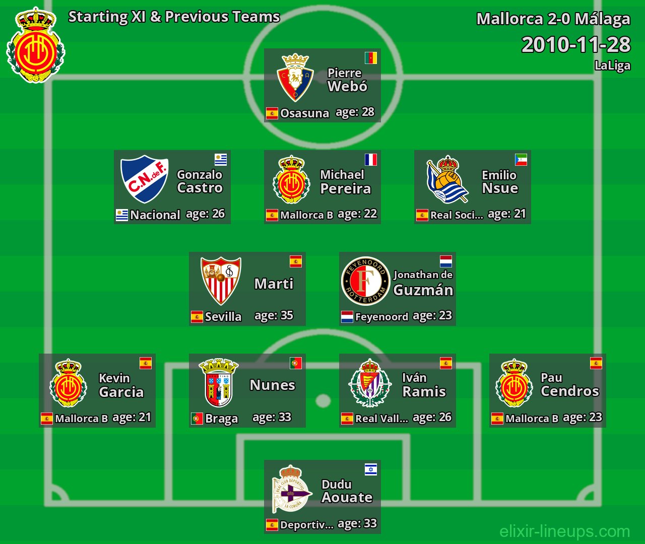 Mallorca Starting XI & Previous Teams 2010-11-28